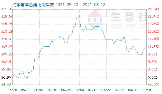 8月18日纯苯与苯乙烯比价指数图