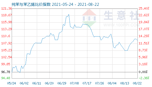 8月22日纯苯与苯乙烯比价指数图