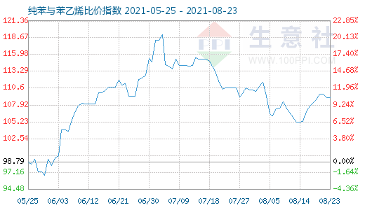 8月23日纯苯与苯乙烯比价指数图