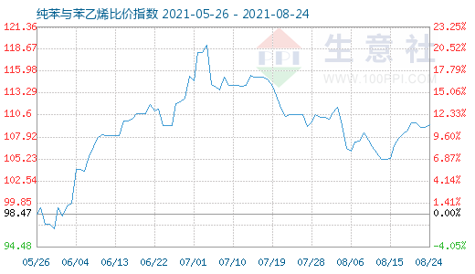 8月24日纯苯与苯乙烯比价指数图