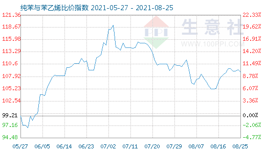 8月25日纯苯与苯乙烯比价指数图