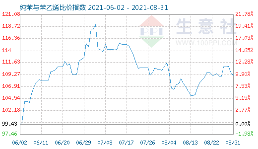 8月31日纯苯与苯乙烯比价指数图