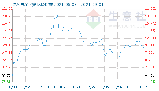 9月1日纯苯与苯乙烯比价指数图