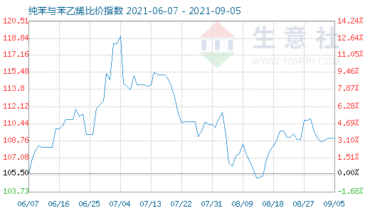 9月5日纯苯与苯乙烯比价指数图