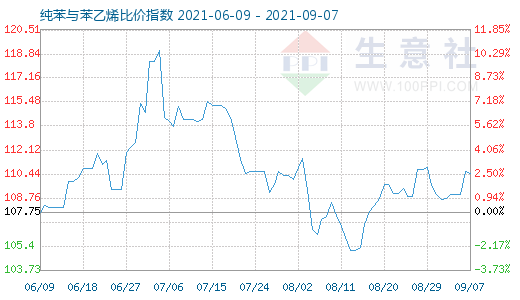 9月7日纯苯与苯乙烯比价指数图