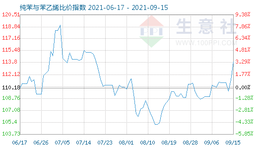 9月15日纯苯与苯乙烯比价指数图