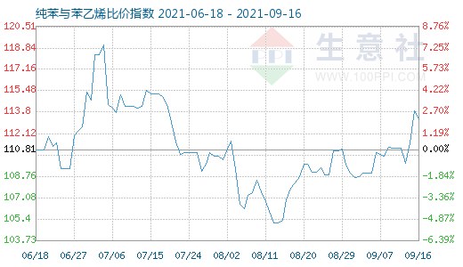 9月16日纯苯与苯乙烯比价指数图