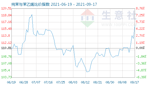 9月17日纯苯与苯乙烯比价指数图