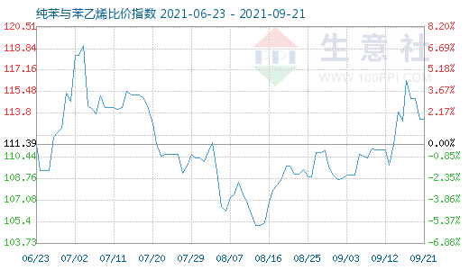 9月21日纯苯与苯乙烯比价指数图