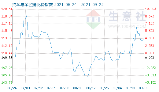 9月22日纯苯与苯乙烯比价指数图