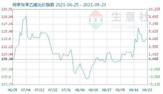 9月23日纯苯与苯乙烯比价指数图