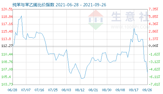 9月26日纯苯与苯乙烯比价指数图