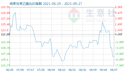 9月27日纯苯与苯乙烯比价指数图