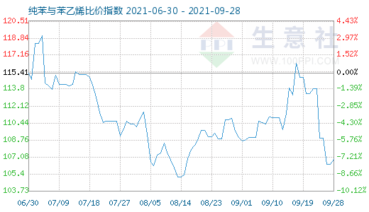 9月28日纯苯与苯乙烯比价指数图