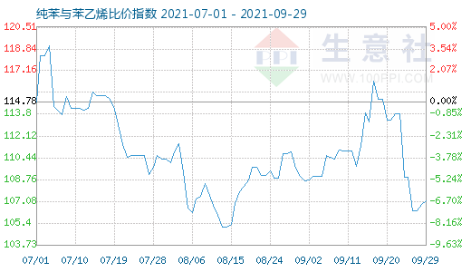 9月29日纯苯与苯乙烯比价指数图