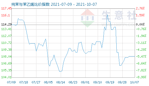 10月7日纯苯与苯乙烯比价指数图