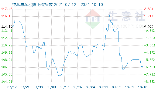 10月10日纯苯与苯乙烯比价指数图