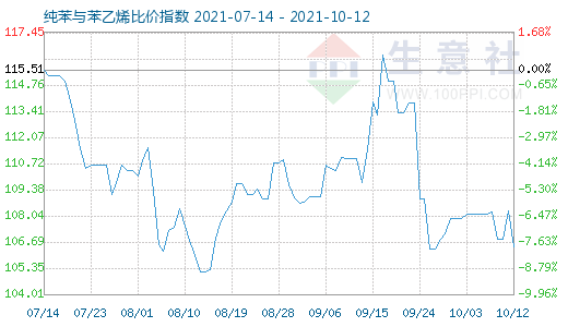 10月12日纯苯与苯乙烯比价指数图