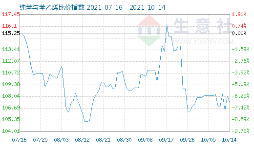 10月14日纯苯与苯乙烯比价指数图