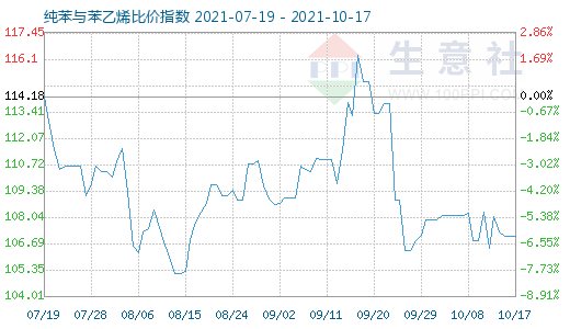 10月17日纯苯与苯乙烯比价指数图