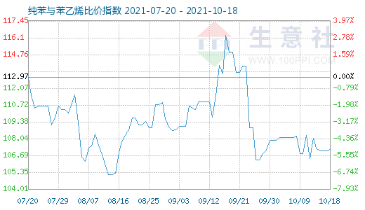 10月18日纯苯与苯乙烯比价指数图