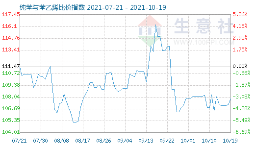 10月19日纯苯与苯乙烯比价指数图