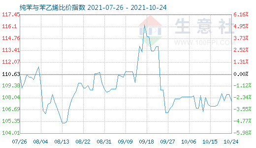 10月24日纯苯与苯乙烯比价指数图