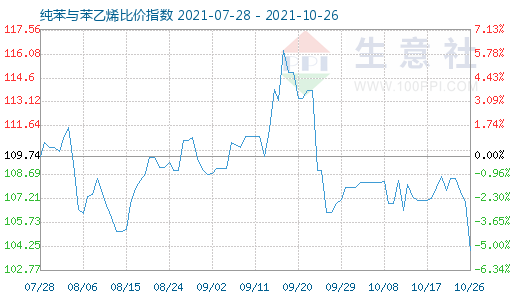 10月26日纯苯与苯乙烯比价指数图