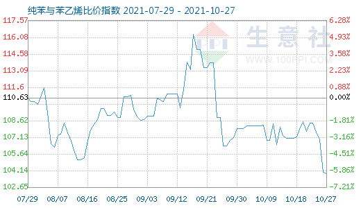 10月27日纯苯与苯乙烯比价指数图