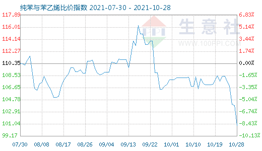 10月28日纯苯与苯乙烯比价指数图