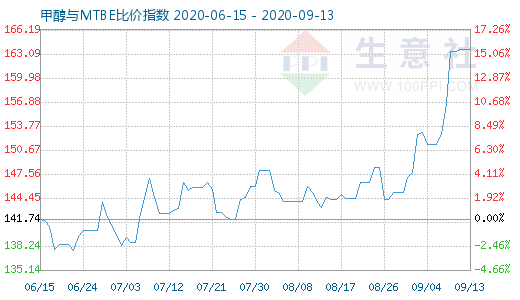 9月13日甲醇与MTBE比价指数图