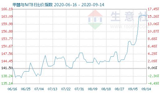 9月14日甲醇与MTBE比价指数图