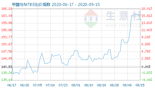 9月15日甲醇与MTBE比价指数图