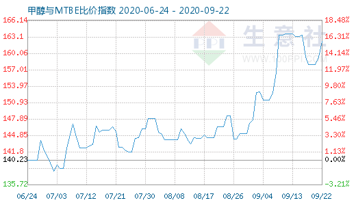 9月22日甲醇与MTBE比价指数图