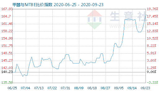 9月23日甲醇与MTBE比价指数图