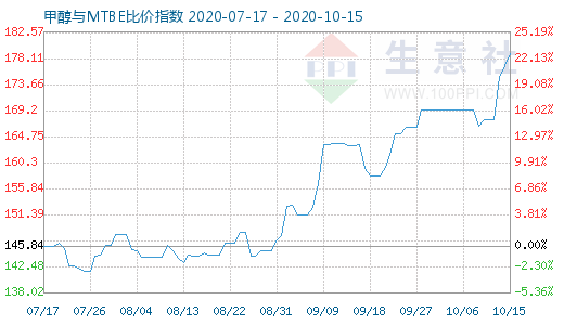 10月15日甲醇与MTBE比价指数图