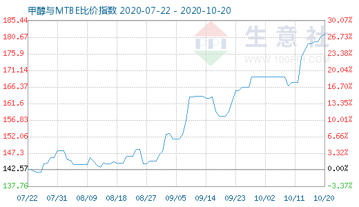 10月20日甲醇与MTBE比价指数图