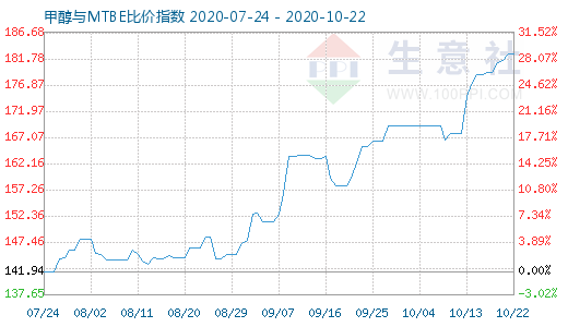 10月22日甲醇与MTBE比价指数图