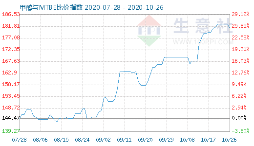 10月26日甲醇与MTBE比价指数图