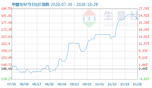 10月28日甲醇与MTBE比价指数图