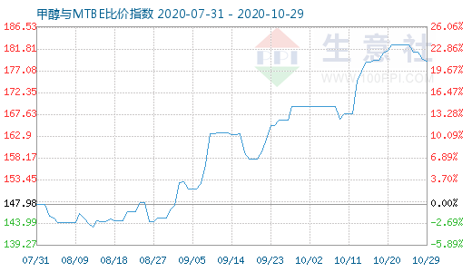 10月29日甲醇与MTBE比价指数图