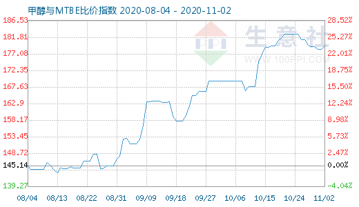 11月2日甲醇与MTBE比价指数图