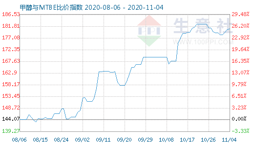 11月4日甲醇与MTBE比价指数图