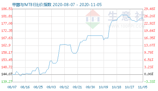 11月5日甲醇与MTBE比价指数图