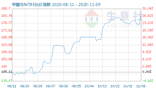 11月9日甲醇与MTBE比价指数图