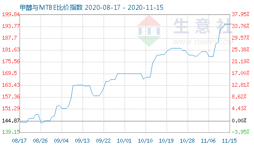 11月15日甲醇与MTBE比价指数图