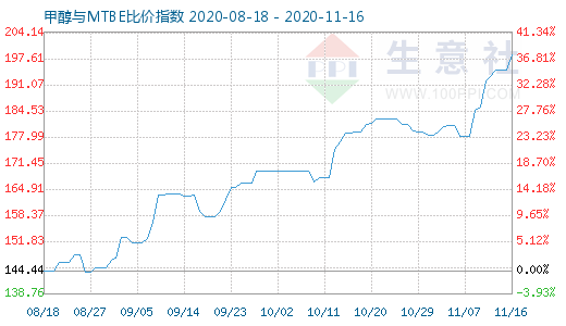 11月16日甲醇与MTBE比价指数图