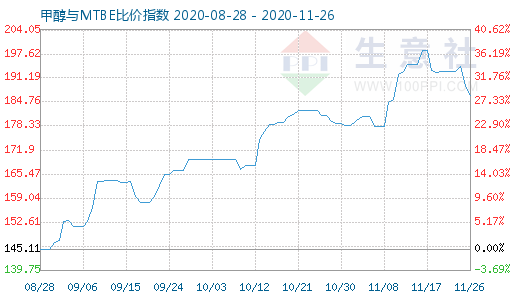 11月26日甲醇与MTBE比价指数图