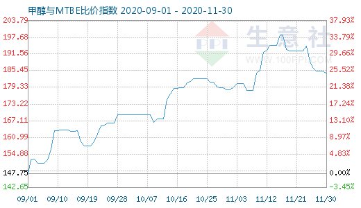 11月30日甲醇与MTBE比价指数图