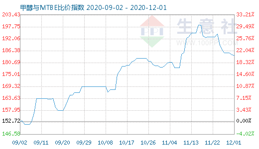 12月1日甲醇与MTBE比价指数图